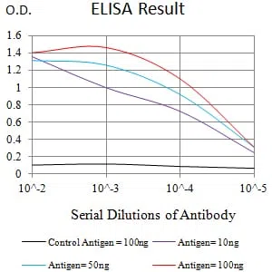 CD11a Mouse Monoclonal Antibody - Size: 100µl