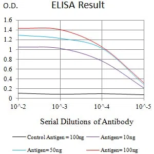 BTN1A1 Mouse Monoclonal Antibody - Size: 100µl