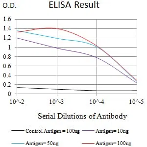 CD274 Mouse Monoclonal Antibody - Size: 100µl
