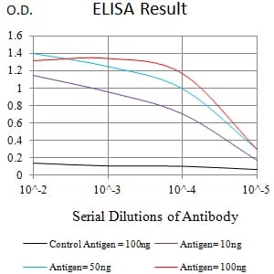 CD353 Mouse Monoclonal Antibody - Size: 100µl