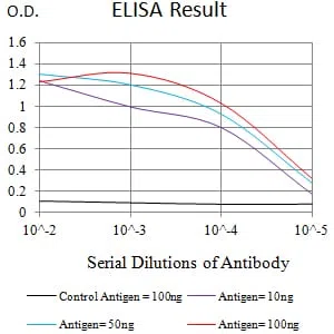 CD49E Mouse Monoclonal Antibody - Size: 100µl