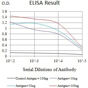 CD18 Mouse Monoclonal Antibody - Size: 50µl