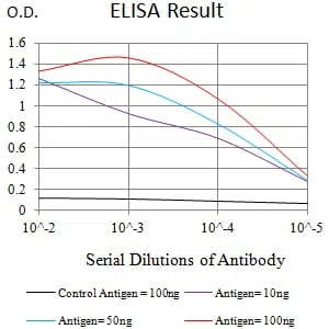 CD156 Mouse Monoclonal Antibody - Size: 100µl