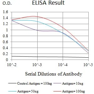 CD156 Mouse Monoclonal Antibody - Size: 100µl