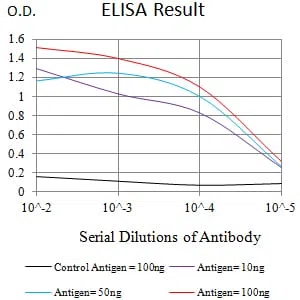 CD125 Mouse Monoclonal Antibody - Size: 50µl