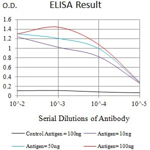 MUC5B Mouse Monoclonal Antibody - Size: 50µl