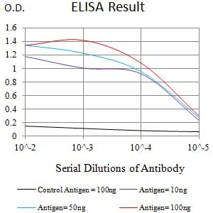 CD248 Mouse Monoclonal Antibody - Size: 50µl