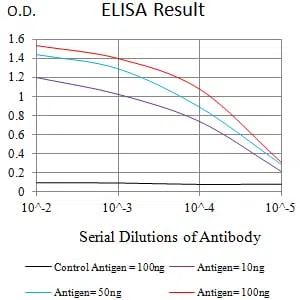 CD101 Mouse Monoclonal Antibody - Size: 100µl
