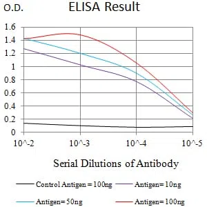 CD299 Mouse Monoclonal Antibody - Size: 50µl