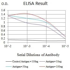 CD131 Mouse Monoclonal Antibody - Size: 100µl