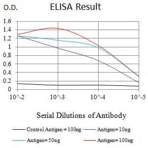 GATA3 Mouse Monoclonal Antibody - Size: 100µl