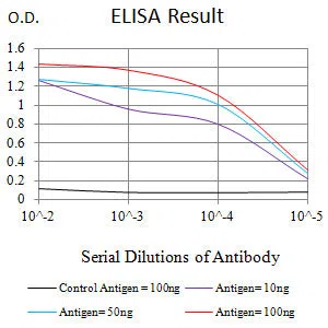 CD196 Mouse Monoclonal Antibody - Size: 100µl