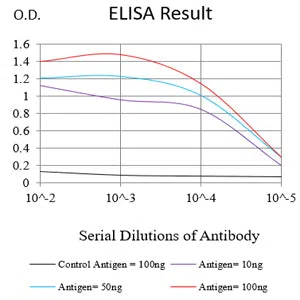 GSTP1 Mouse Monoclonal Antibody - Size: 100µl