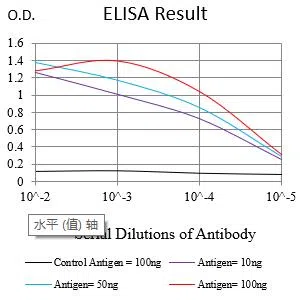 MKI67 Mouse Monoclonal Antibody - Size: 100µl