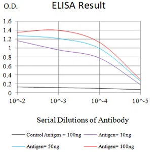 CD273 Mouse Monoclonal Antibody - Size: 100µl