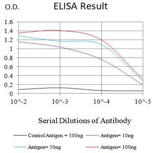 CCL27 Mouse Monoclonal Antibody - Size: 50µl