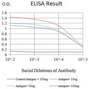siglec15 Mouse Monoclonal Antibody - Size: 100µl