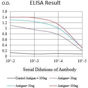 PSCA Mouse Monoclonal Antibody - Size: 100µl