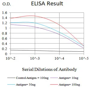 TNFSF9 Mouse Monoclonal Antibody - Size: 100µl