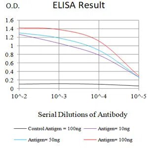 CD42A Mouse Monoclonal Antibody - Size: 50µl