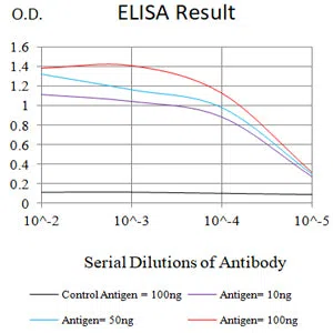 CXCL9 Mouse Monoclonal Antibody - Size: 100µl