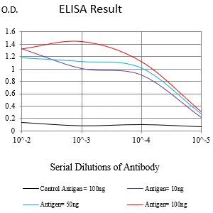 ITGAM Mouse Monoclonal Antibody - Size: 50µl