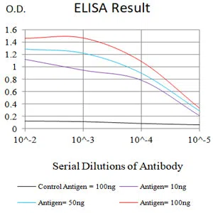 NR1H2 Mouse Monoclonal Antibody - Size: 100µl