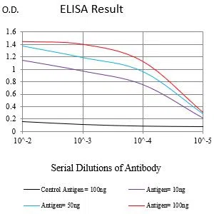 CD62P Mouse Monoclonal Antibody - Size: 100µl