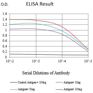 CD186 Mouse Monoclonal Antibody - Size: 100µl