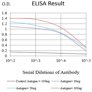 TRIB2 Mouse Monoclonal Antibody - Size: 100µl