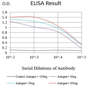 NEDD9 Mouse Monoclonal Antibody - Size: 50µl