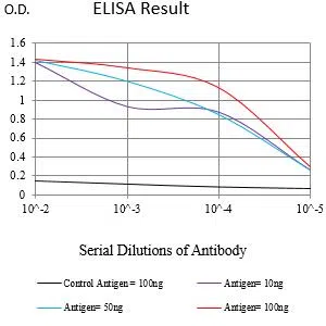 CD157 Mouse Monoclonal Antibody - Size: 100µl