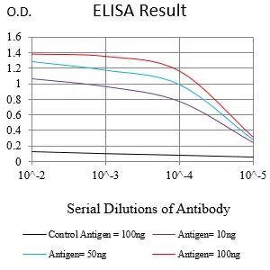 CD88 Mouse Monoclonal Antibody - Size: 100µl