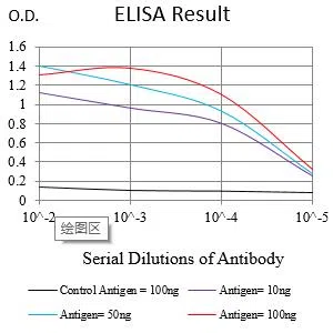 HNF4A Mouse Monoclonal Antibody - Size: 100µl