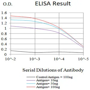 CD205 Mouse Monoclonal Antibody - Size: 100µl