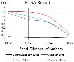 TGFBR3 Mouse Monoclonal Antibody - Size: 50µl