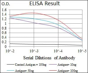 ID2 Mouse Monoclonal Antibody - Size: 50µl