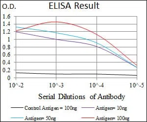 CHGA Mouse Monoclonal Antibody - Size: 50µl