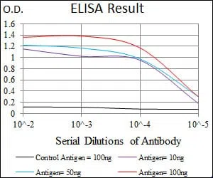 SLC27A5 Mouse Monoclonal Antibody - Size: 100µl
