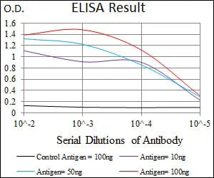 SLC27A5 Mouse Monoclonal Antibody - Size: 50µl