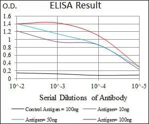 CBX8 Mouse Monoclonal Antibody - Size: 100µl