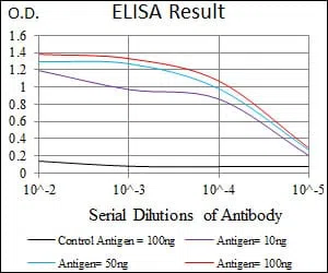 GNL3 Mouse Monoclonal Antibody - Size: 100µl