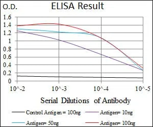 TRAFD1 Mouse Monoclonal Antibody - Size: 100µl