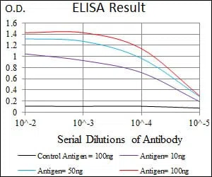 PDE1B Mouse Monoclonal Antibody - Size: 100µl