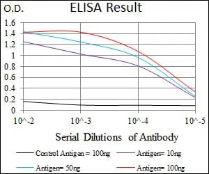 PDE1B Mouse Monoclonal Antibody - Size: 100µl