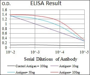 GUCY1A3 Mouse Monoclonal Antibody - Size: 100µl