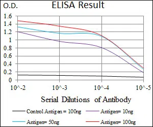 CD33 Mouse Monoclonal Antibody - Size: 50µl