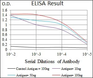 PAX3 Mouse Monoclonal Antibody - Size: 100µl