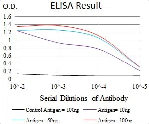PAX3 Mouse Monoclonal Antibody - Size: 100µl