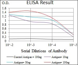 ITGA2B Mouse Monoclonal Antibody - Size: 100µl